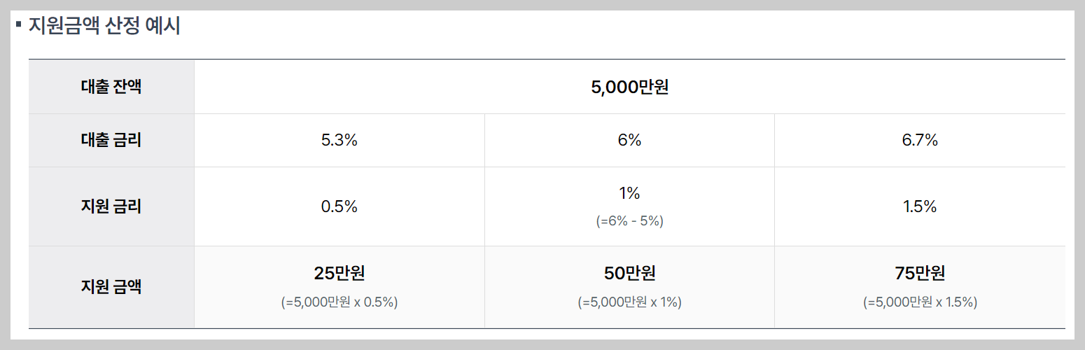 소상공인 이자환급