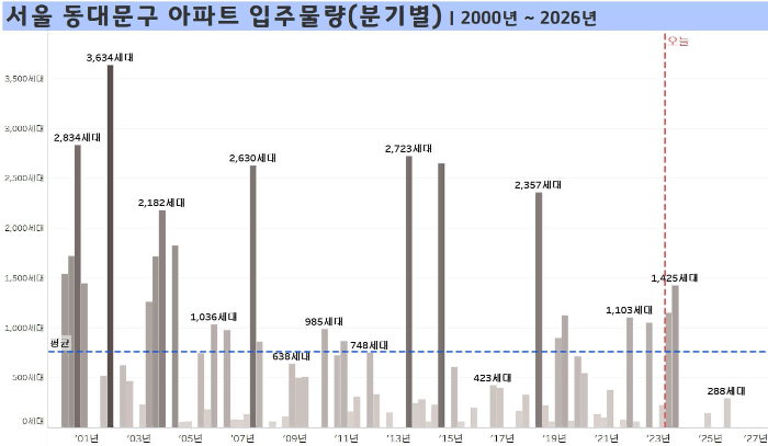 서울-동대문구-아파트-입주물량-분기별-2000년부터