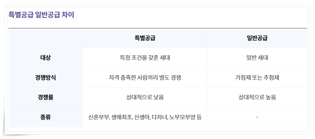 청약 특별공급 일반공급 차이, 특별공급 유형별 신청자격