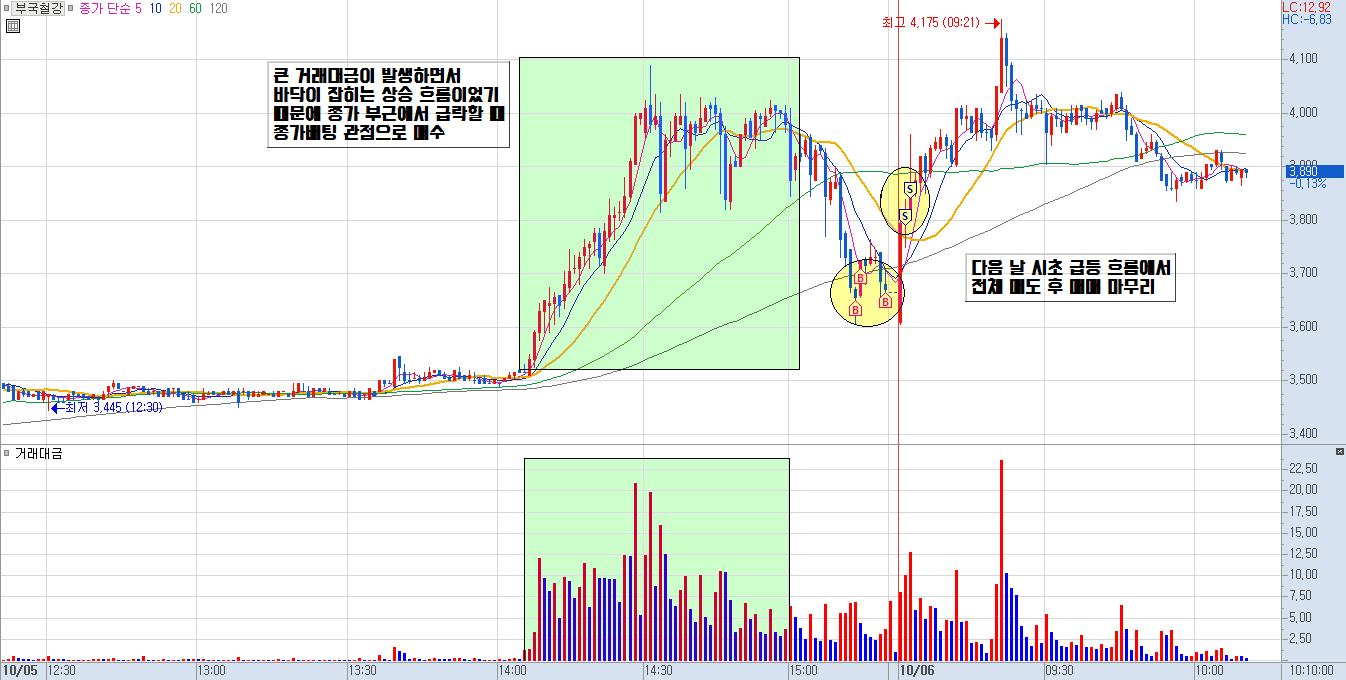 부국철강 분봉 차트
