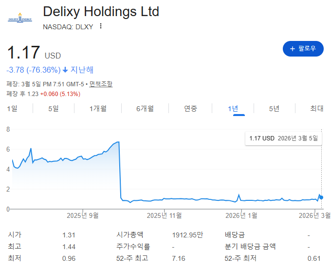 델리스 홀딩스 주가 차트