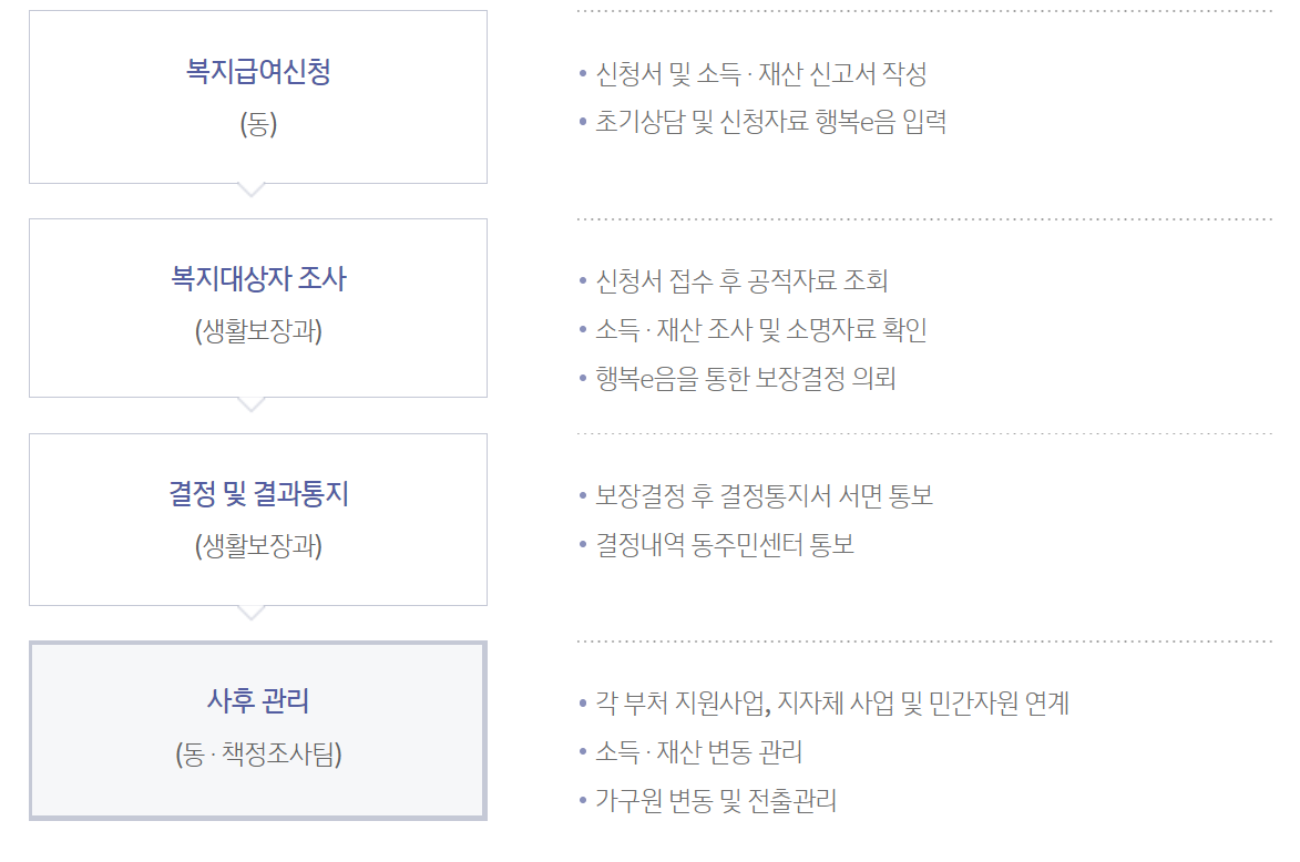 2024년 차상위계층 기준(혜택)