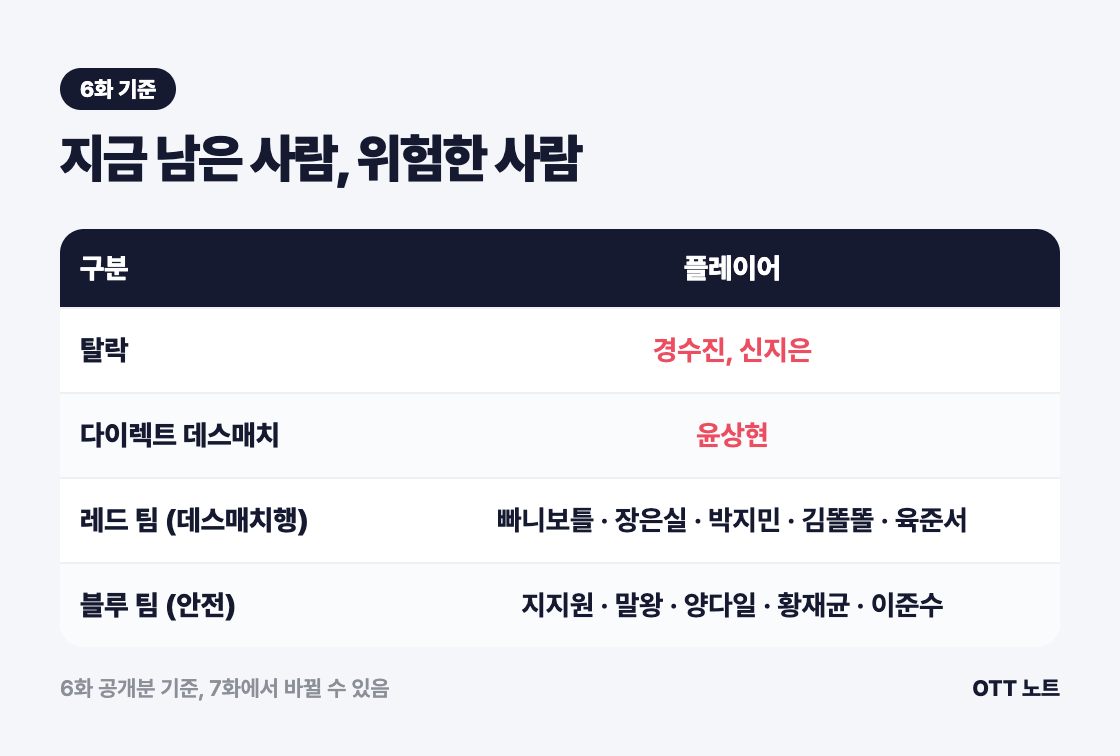 술래게임 6화 기준 탈락자와 데스매치 대상 표