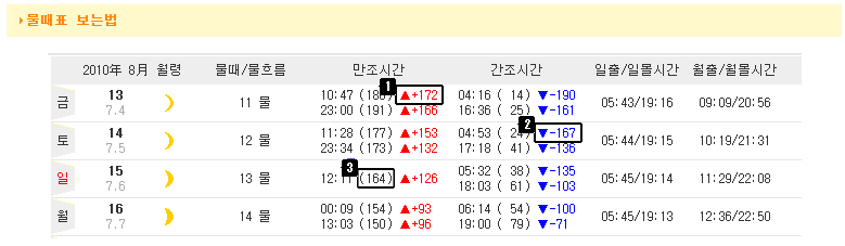 물때표 보는 방법(바다타임)