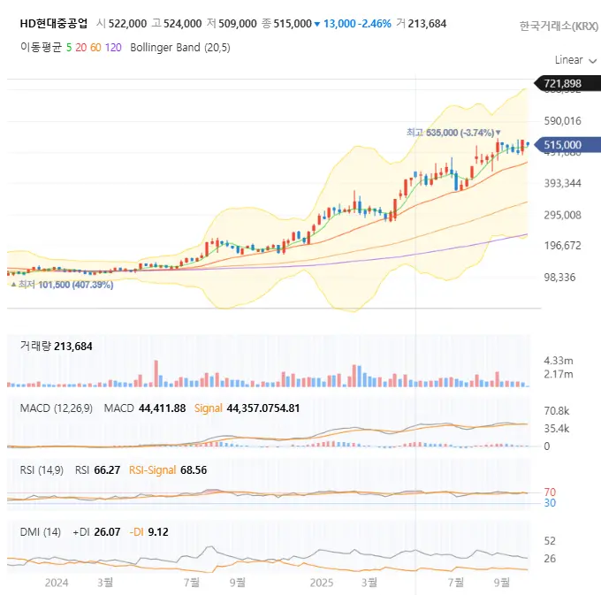 HD현대중공업 주봉차트
