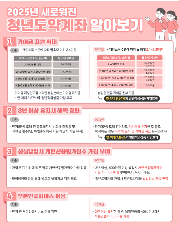 2025년 청년도약계좌 신청조건 