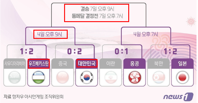 항저우 아시안게임 축구 한국vs우즈벡