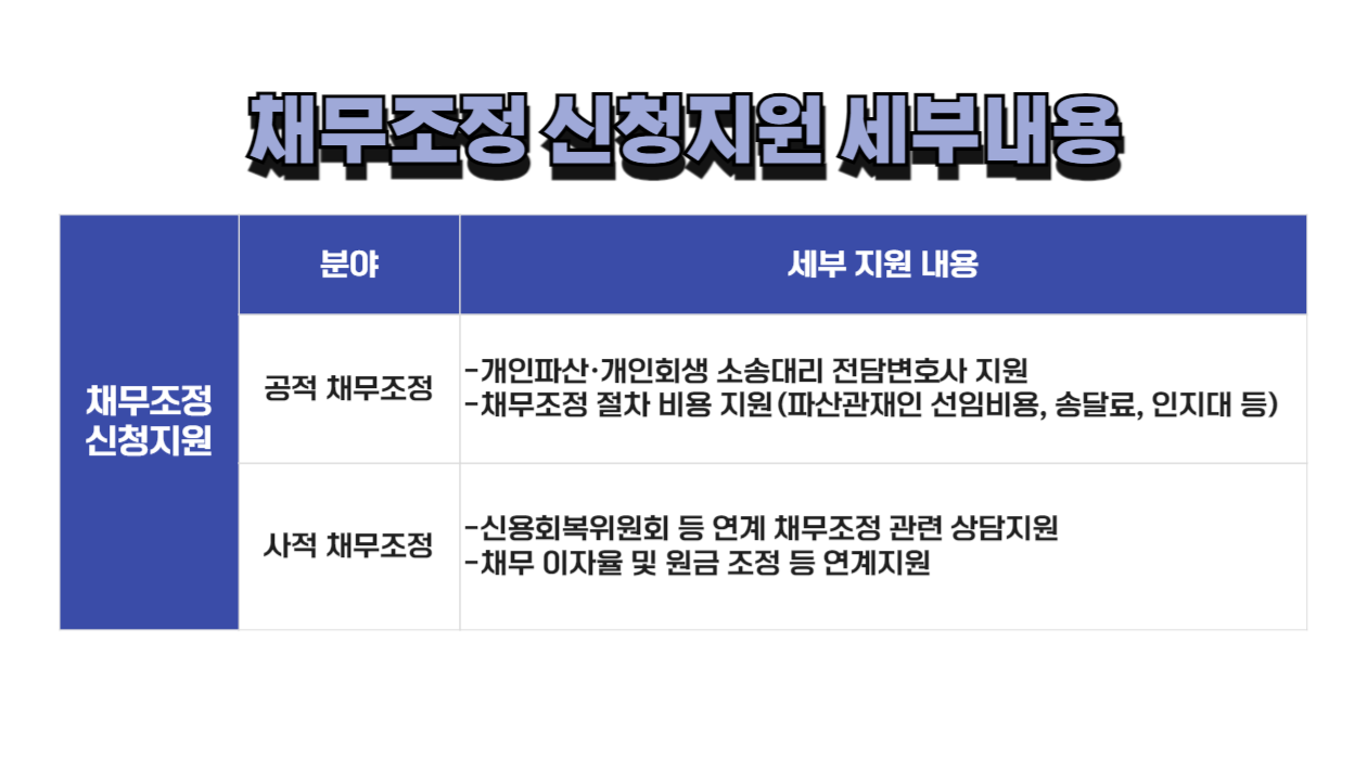 채무조정 신청지원 세부내용