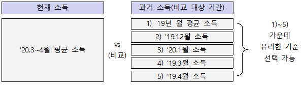 비교 대상 기간