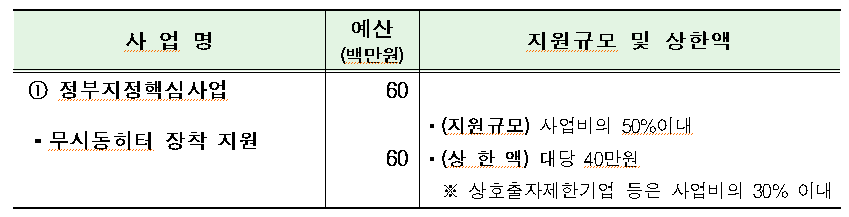 지원규모