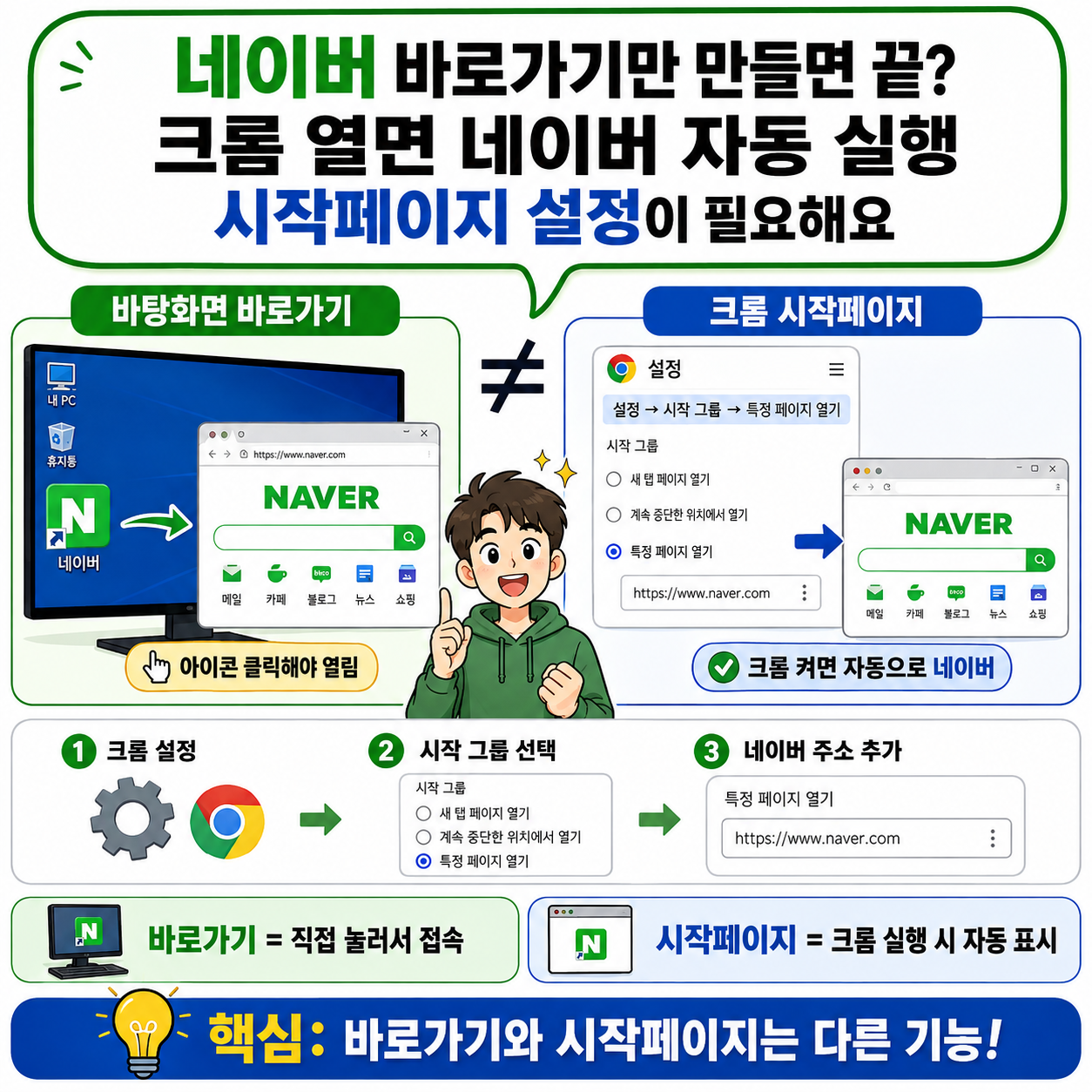 네이버 홈페이지 바로가기만 만들면 끝? 크롬 열면 네이버 자동으로 뜨는 시작페이지 설정