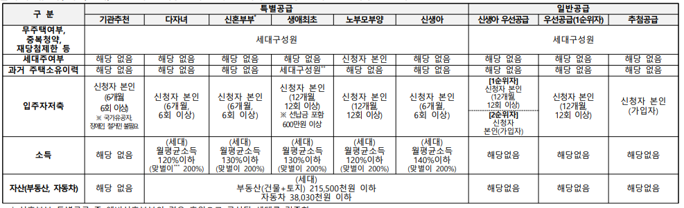 동탄 꿈의숲 자연앤 데시앙 청약 총정리