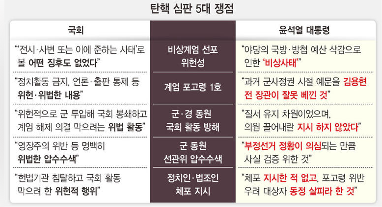 탄핵 인용 뜻 조건 대통령 탄핵 후 신분 국가 운영 후속 절차 탄핵심판 5대 쟁점