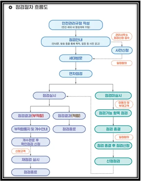 점검절차 흐름도