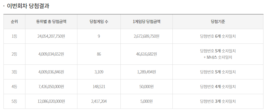 1076로또당첨번호