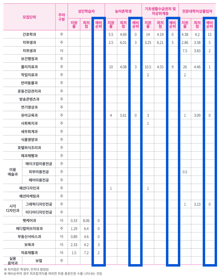 2024 수원여대 수시 2차 충원결과