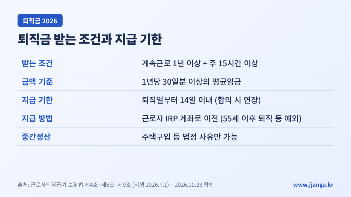 퇴직금 받는 조건과 지급 기한 요약: 1년 이상·주 15시간·30일분 평균임금·14일 이내·IRP 이전