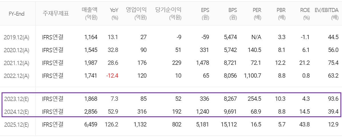 대주전자재료 - 컨센서스(2023.12)