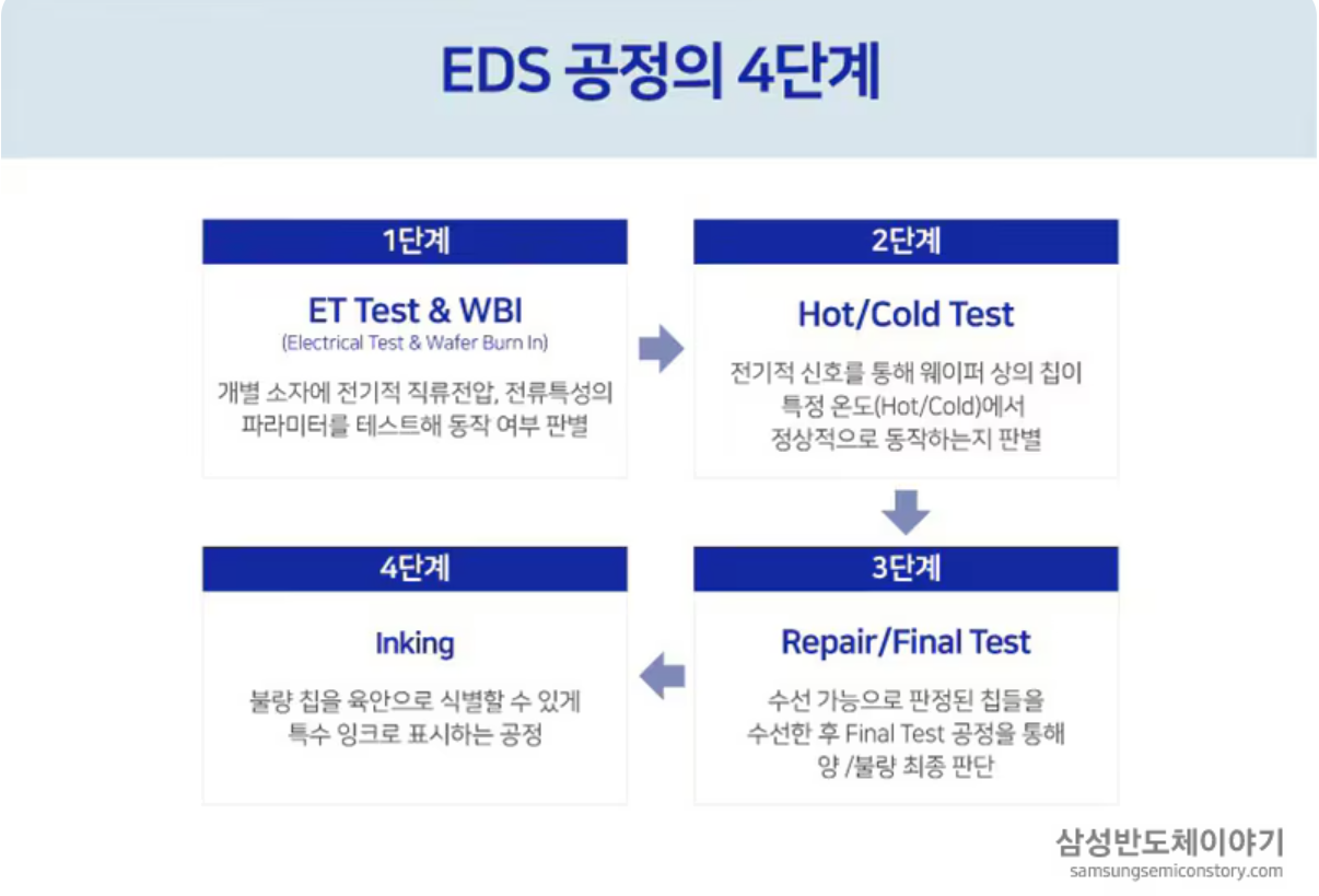반도체 공정에서의 결함 분석 및 수율 관리