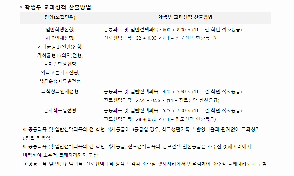2023학년도 영남대학교 학생부교과전형 학생부 교과성적 산출방법