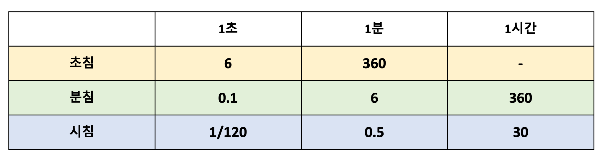 모든 단위는 각도이다.
