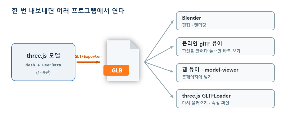 GLB 파일을 Blender, 온라인 뷰어, model-viewer, three.js에서 여는 흐름
