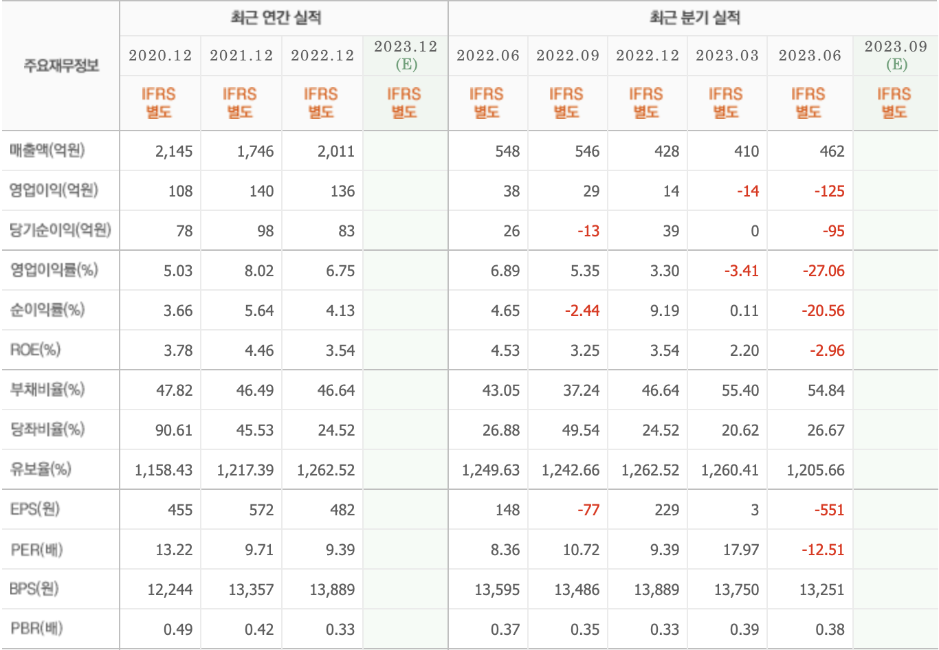 주요재무정보-사조씨푸드