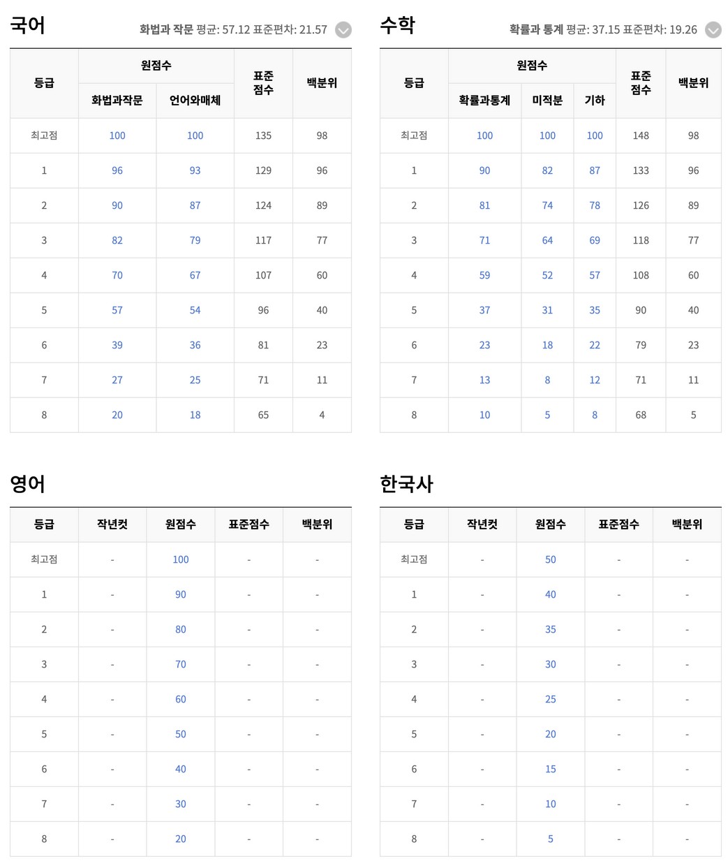 2025학년 고3 6월 모의고사 등급컷
