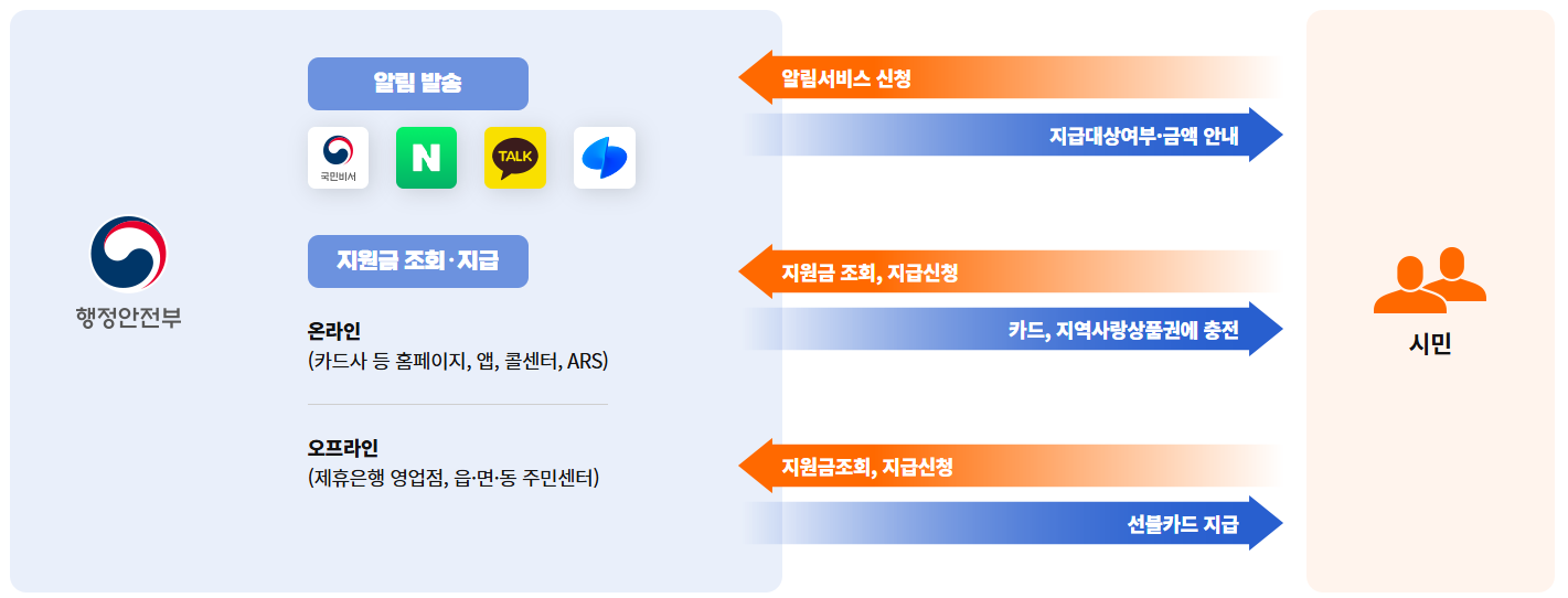 지급 절차 안내
