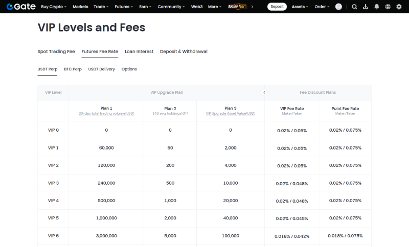 게이트아이오 수수료
