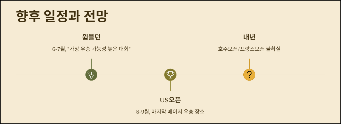 조코비치 향후 일정과 전망
