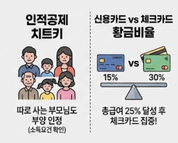 연말정산 인적공제 신용카드