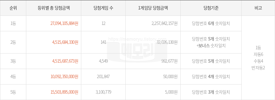 로또당첨번호조회 1157회 (2025년 02월 01일 추첨) 1등 당첨 번호 5 7 12 20 25 26 보너스 28, 1등 당첨 판매점 동행복권 로또645