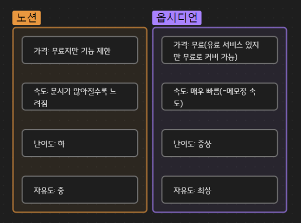 노션 옵시디언 비교 표