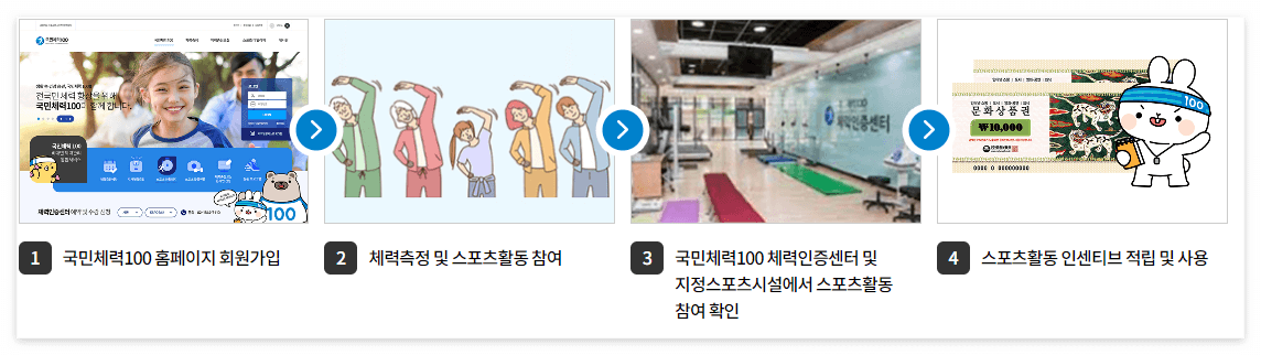 국민체력100 에서 지원하는 운동지원금 신청방법