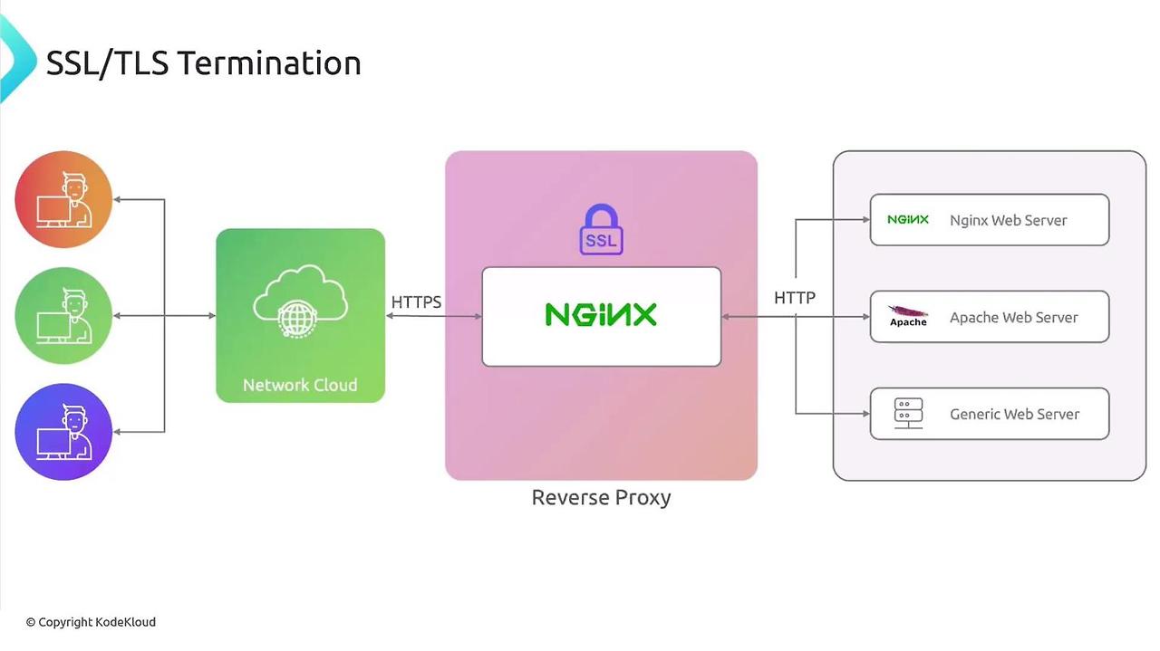 TLS termination