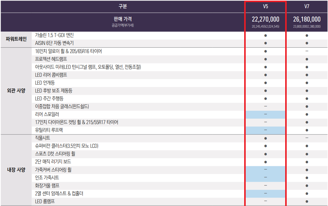더 뉴 티볼리 1.5 가솔린 터보 파워트레인, 외관, 내장 사양 가격표