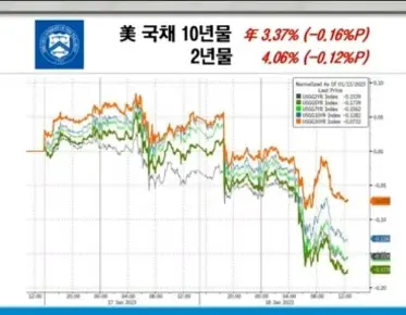 미국채수익률