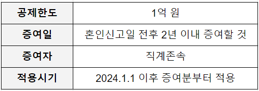 증여세 면제 한도액 2024년 혼인 출산 증여재산공제