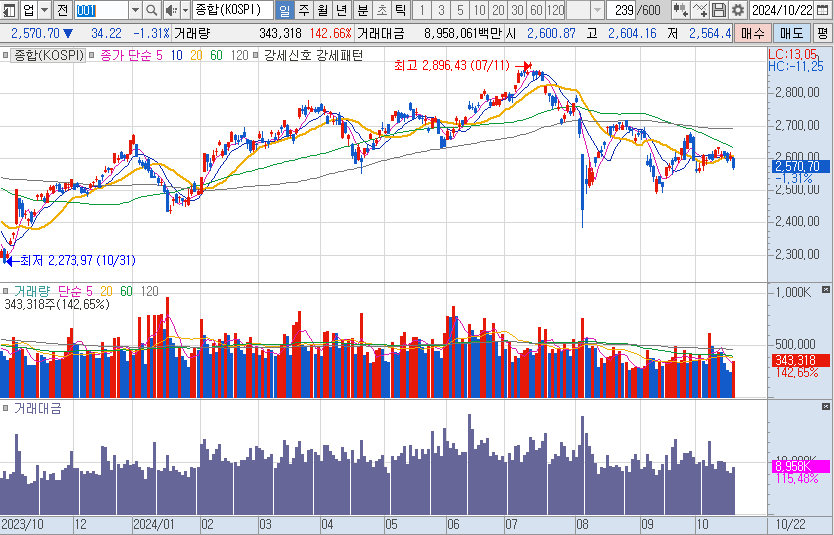 10월-22일-코스피-일봉-차트-캡처-이미지