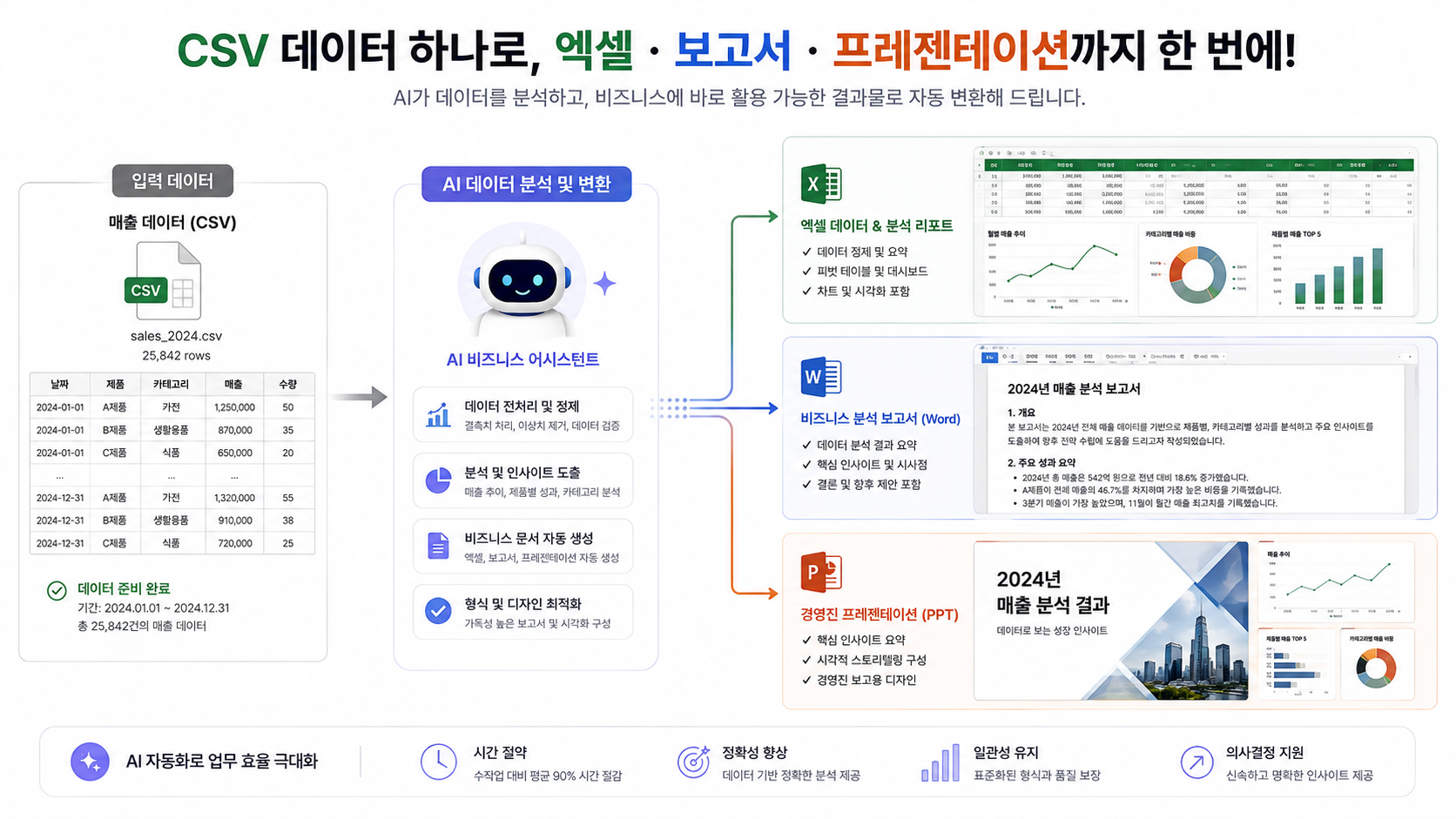 하나의 매출 CSV가 Excel, Word, PowerPoint로 변환되는 과정