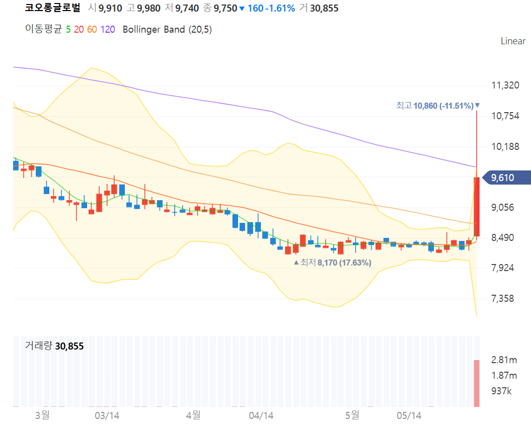 코오롱글로벌 주가