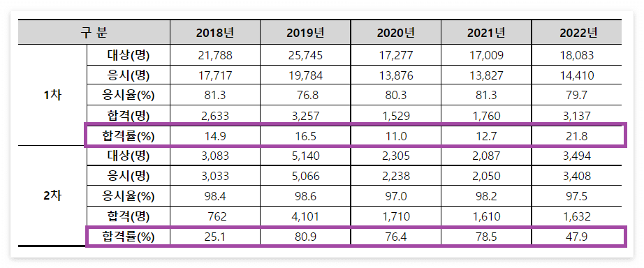 주택관리사 시험일정
