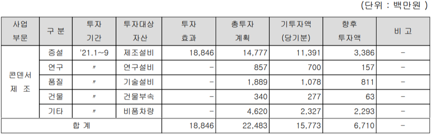 삼화콘덴서 설비 투자 현황