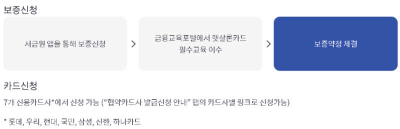 햇살론 카드 신청절차 안내그림표