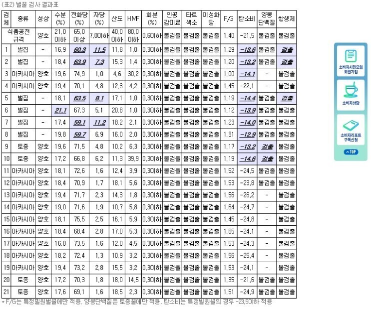 진짜 벌꿀 구별법은 탄소동위원소비 검사