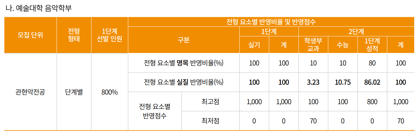 2025 국민대 정시 음악학부 나군 몇 배수