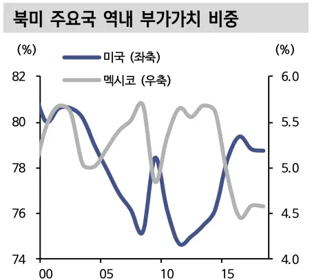 북미 주요국 역내 부가가치 비중