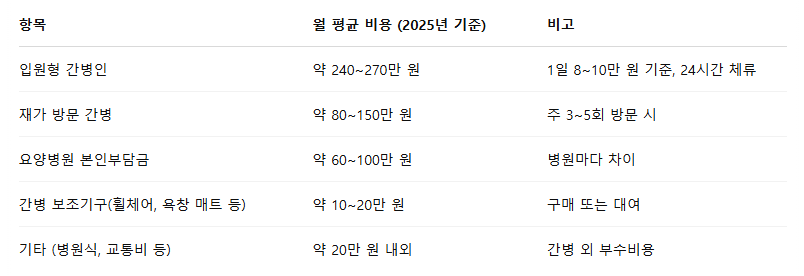 간병이 시작되면, 한 달에 얼마가 들까?