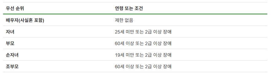 유족연금 : 조건, 지급기간, 수령대상, 신청서류, 비과세 혜택까지 (+연금 계산)